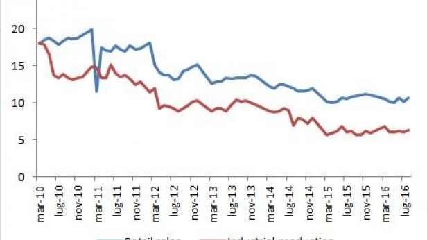 Les ventes au détail et la production industrielle en Chine, depuis 2010