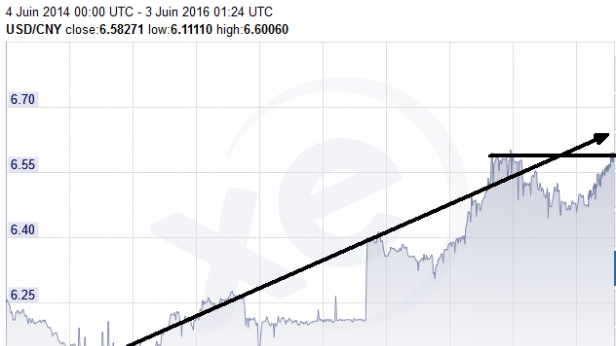 La monnaie chinoise au plus bas, en dévaluation douce et permanente depuis 2 ans...