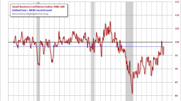 L'indice d'optimisme des petites entreprises de 1986 à aujourd'hui - après la chute de 2009, l'indice remonte et atteint maintenant son niveau moyen