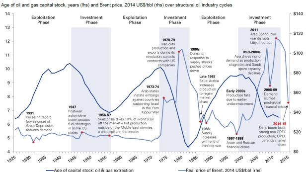Voici les prix du pétrole depuis 1925, corrélés avec les différents conflits énergétiques à travers le temps