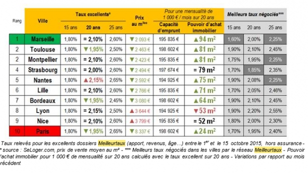 Voici le palmarès des 10 grandes villes françaises qui disposent du meilleur pouvoir d'achat immobilier pour les investisseurs. Le top 3 est composé de Marseille, Toulouse et Strasbourg. Paris ferme la marche