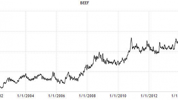 Le cours du boeuf au plus haut depuis 15 ans, multiplié par 5 avec une régularité étonnante - le placement boeuf pourrait devenir financier...