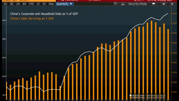 Le ratio dettes/PIB de la Chine, de 2005 à 2015 - La dette de la Chine progresse plus rapidement que son économie
