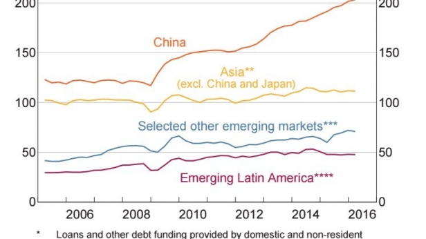 La dette privée de différentes économies émergentes, de 2006 à 2016 - Depuis la crise, celle de la Chine a presque doublé !