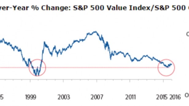 Combien de temps encore la gestion value va être pénalisée au profit de la gestion growth ? Nous sommes proches des plus bas de 1999
