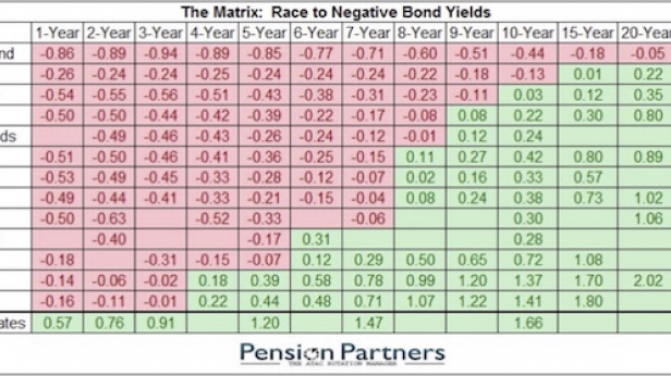 Les actions montent aux USA un peu à contre courant des ratios financiers. Est ce si incompréhensible quand on affiche la rentabilité des intérêts sur les différentes échéances dans les principaux pays ?
