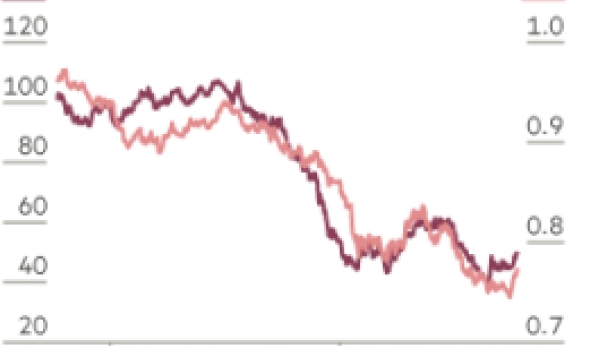 Prix du pétrole et taux du dollar canadien, de 2013 à 2015