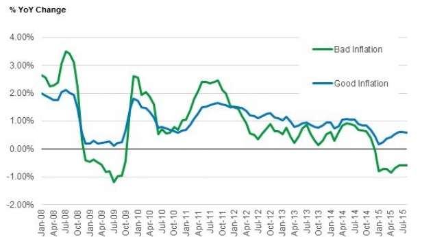 L'inflation américaine, de janvier 2008 à juillet 2015