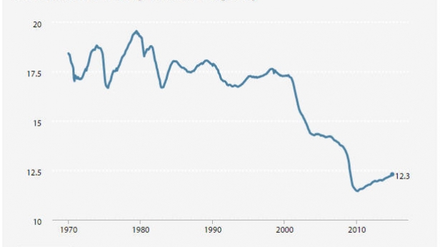 L'emploi manufacturier aux USA, de 1970 à fin 2014 - Légère reprise mais la mutation de la société américaine semble définitive !