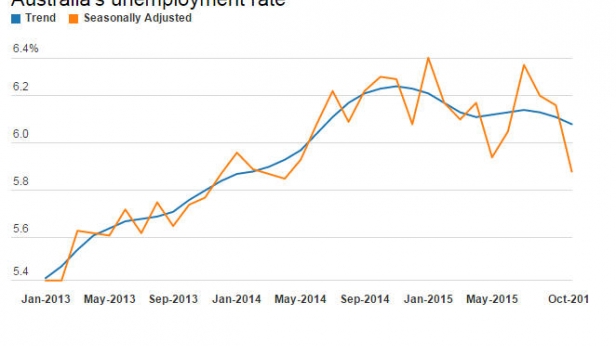 Le taux de chômage en Australie depuis janvier 2013