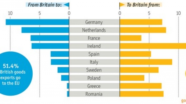 Part des importations - exportations de marchandises entre le Royaume-Uni et différents partenaires économiques de l'UE