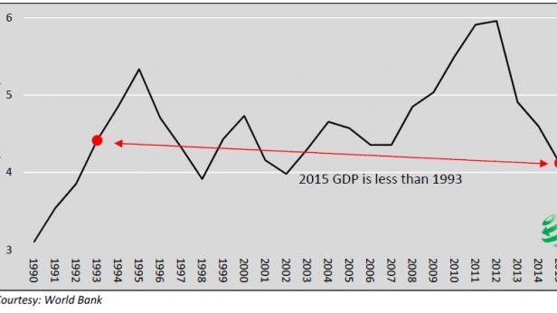 Le PIB du Japan, de 1990 à 2015