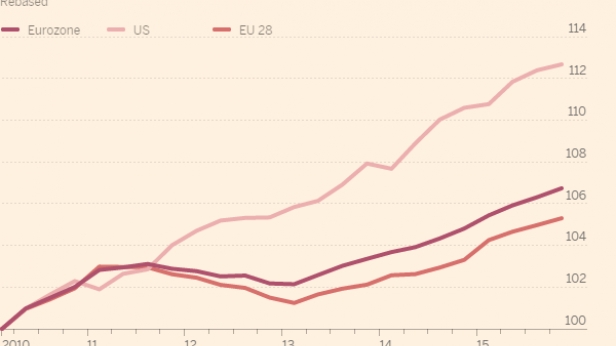 Le PIB réel en Europe, zone euro et aux USA, de 2010 à 2016