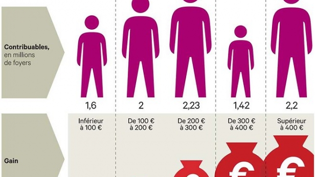 Plus de 50% des foyers français imposables ont bénéficié d'une baisse d'impôt en 2015
