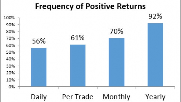 A quoi ressemble des gains de trading ? Par rapport au temps qui passe, combien peut on espérer gagner de fois ? Un exemple ci dessous