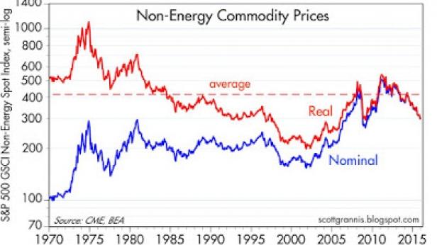 Le prix des produits de base hors énergie, aux USA, de 1970 à 2015