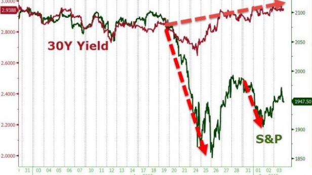 La décorrélation entre le SP500 et le 30 ans américain