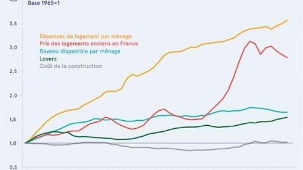 Evolution du coût du logement et des revenus disponibles