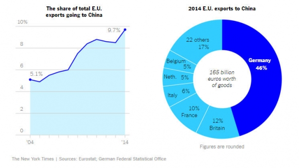 Les exportations de l'UE vers la Chine ont grimpé en flèche, de 2004 à 2014 - En 2014, l'Allemagne effectuait 46% des ces exportations