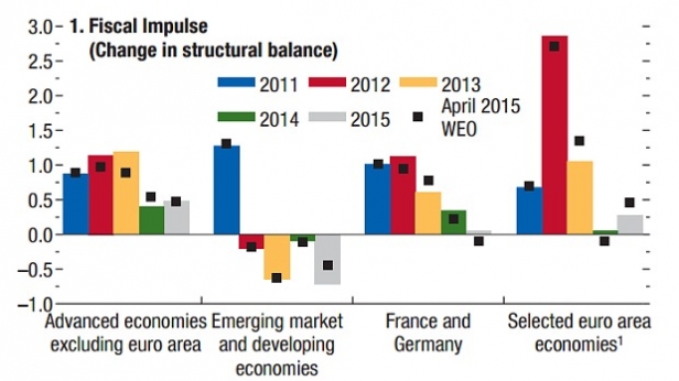 La consolidation budgétaire de pays développés de 2011 à 2015