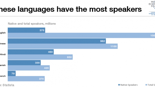 Le Français est la cinquième langue parlée dans le monde - et il n'y a que le français et l'anglais qui sont des langues apprises en dehors de la langue maternelle