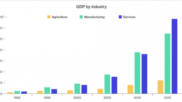 L'économie de la Chine bascule vers les services, données depuis 1992