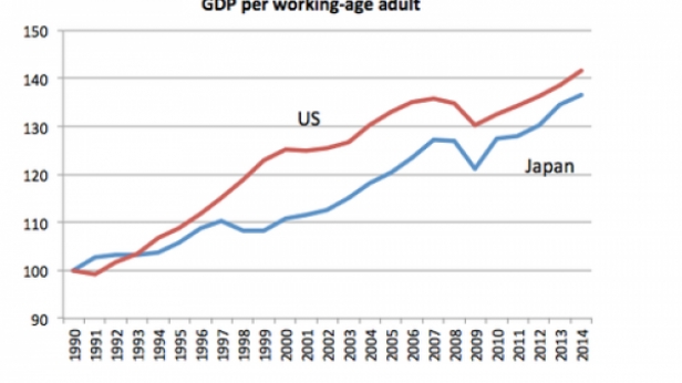 PIB par adulte en âge de travailler aux USA et au Japon, depuis 1990