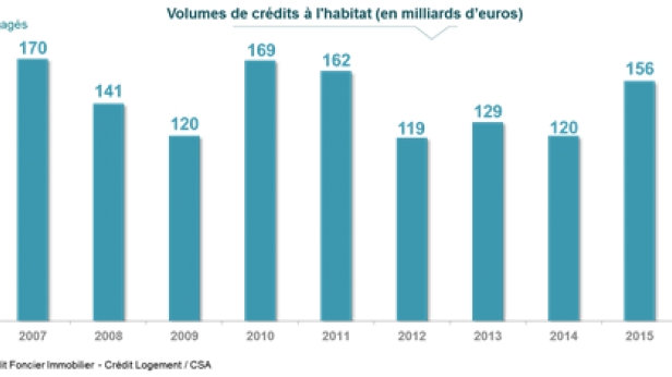 163 milliards d’euros en France en 2016
