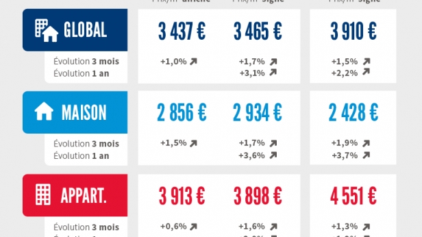 Les prix immobilier et les ventes continuent de progresser en France