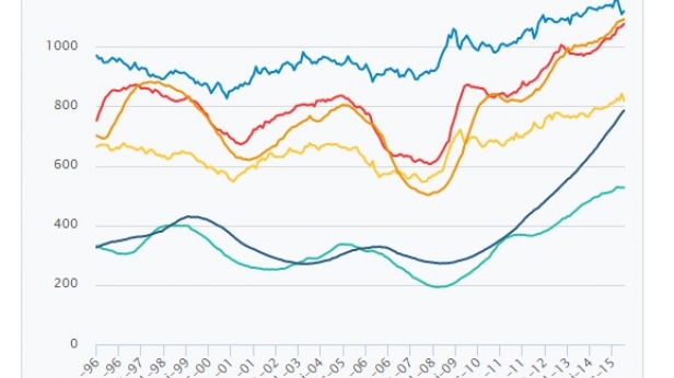 La crise s'aggrave en France ! De plus en plus de chômeurs longue durée enregistrés dans les registres en 2015 (plus de 3 ans) !