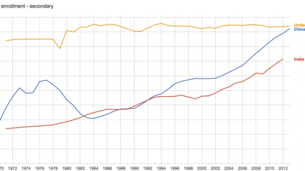 Le taux de scolarisation dans le secondaire en Chine, en Inde et aux USA, de 1970 à 2012