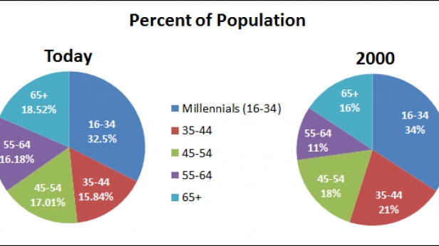 Comparaison de la population suivant les tranches d'âge, en 2000 et en 2015 - Les +50 ans sont plus nombreux que les 16-50 ans