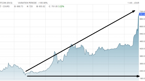 Le cours du bitcoin est passé en 10 mois de 200 à 700 !!!! Il explose depuis un mois à la hausse avec 75% de gains ! Le bitcoin a survécu à son krach et fait un méga come back sur la scène des devises
