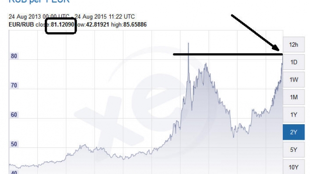 Le Rouble est au plus bas contre euro ! Et cette fois-ci, il n'y a pas de panique. Juste des fondamentaux économiques. Que peut on acheter en Russie ?