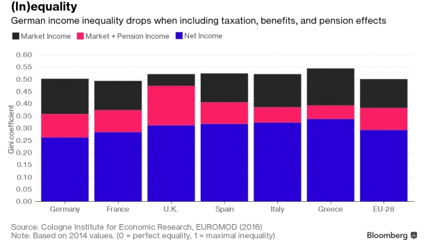 Répartition des revenus des ménages de différents pays d'Europe