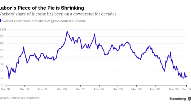 La croissance des salaires américains, depuis 1947