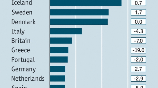 L'appartenance salariale aux syndicats et les changements réels des salaires de 2010 à 2013 - La surprise française !