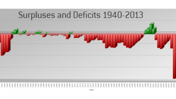 Les excédents et déficits des USA depuis 1940 à 2013