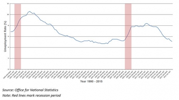 Le taux de chômage au Royaume Unis, de 1990 à 2015