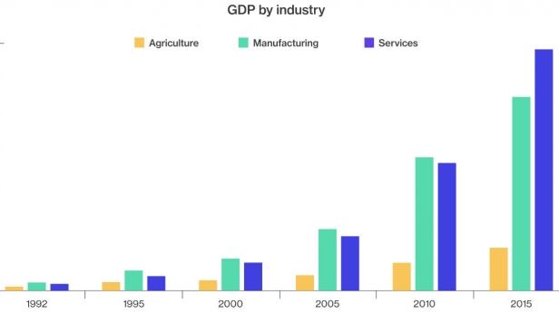 Le PIB de la Chine depuis 1992, suivant le secteur d'activité - L'économie chinoise se déplace ainsi vers les services
