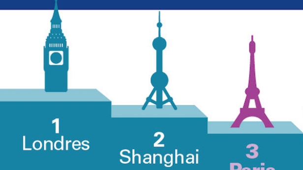 Selon un récent classement d'un institut économique spécialisé, Paris serait la 3e métropole pour l'investissement international derrière Londres et Shangai !