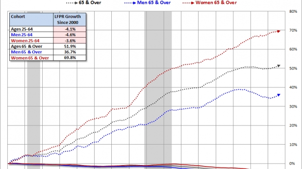 Le taux de participation au marché du travail des seniors aux USA ne cesse d'augmenter de façon significative depuis 2000