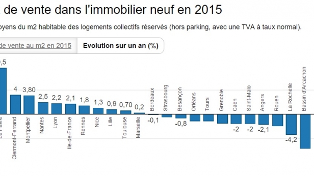En image, découvrez ces 9 villes de France où les prix de l'immobilier ont flambé sur un an