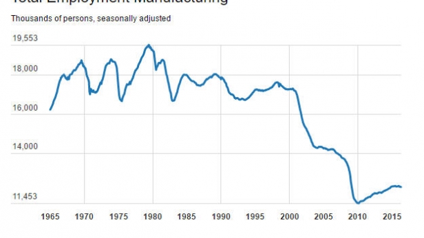 Total des emplois manufacturiers aux USA, depuis 1965 - Légère reprise en 2010