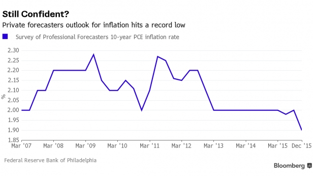 Anticipations d'inflation du PCE de 2007 à 2015