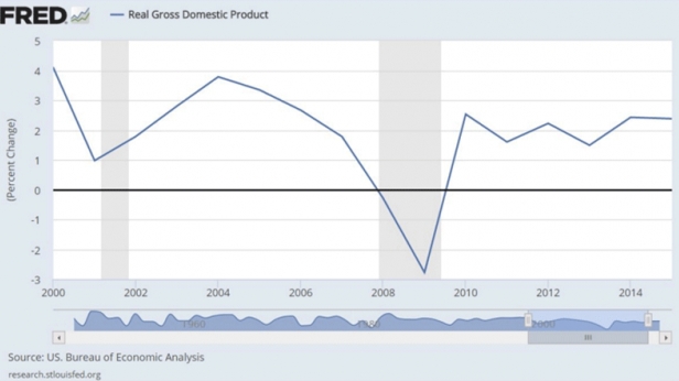 La croissance du PIB des USA, de 2000 à 2014