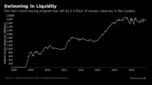 Les réserves en liquidités de la Fed, depuis 2008