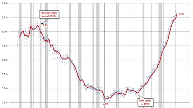 Le maintien d'une activité professionnelle des + de 65 ans aux USA ne cesse d'augmenter depuis 1999 - Le pourcentage dépasse maintenant le pic de 1955