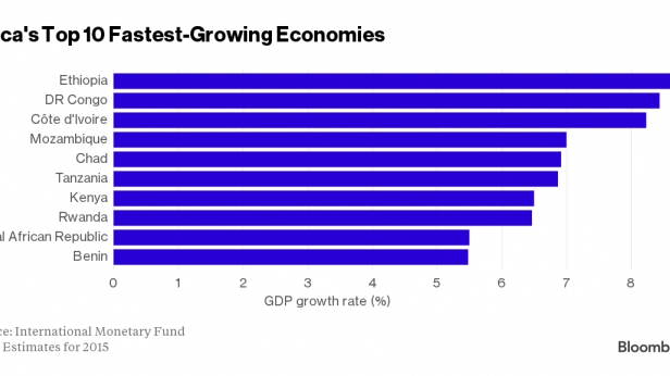 Les 10 pays africains les plus dynamiques en 2015, suivant la croissance de leur PIB