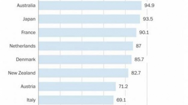 L’Allemagne emporte le titre de meilleur pays du monde en termes d’influence culturelle, de dynamisme commercial, d’héritage et de qualité de vie, entre autres. Voici les 20 premiers pays du classement